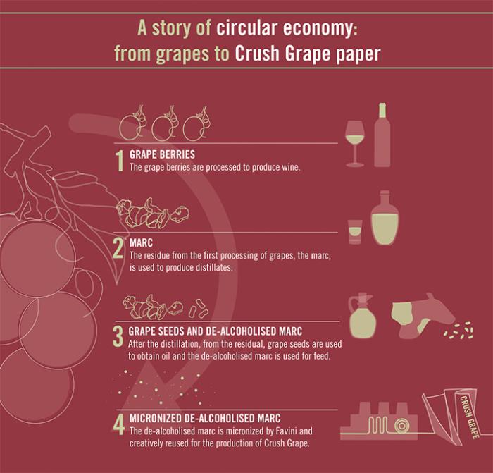 Crush Grape, the ecological paper with grape residue